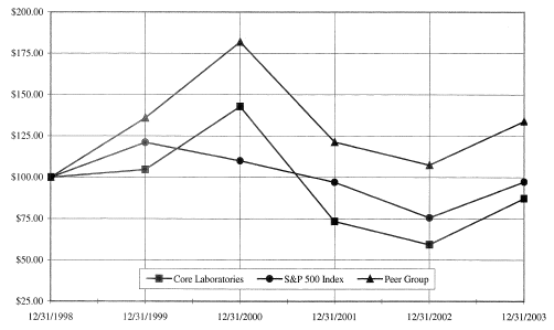 (PERFORMANCE GRAPH)